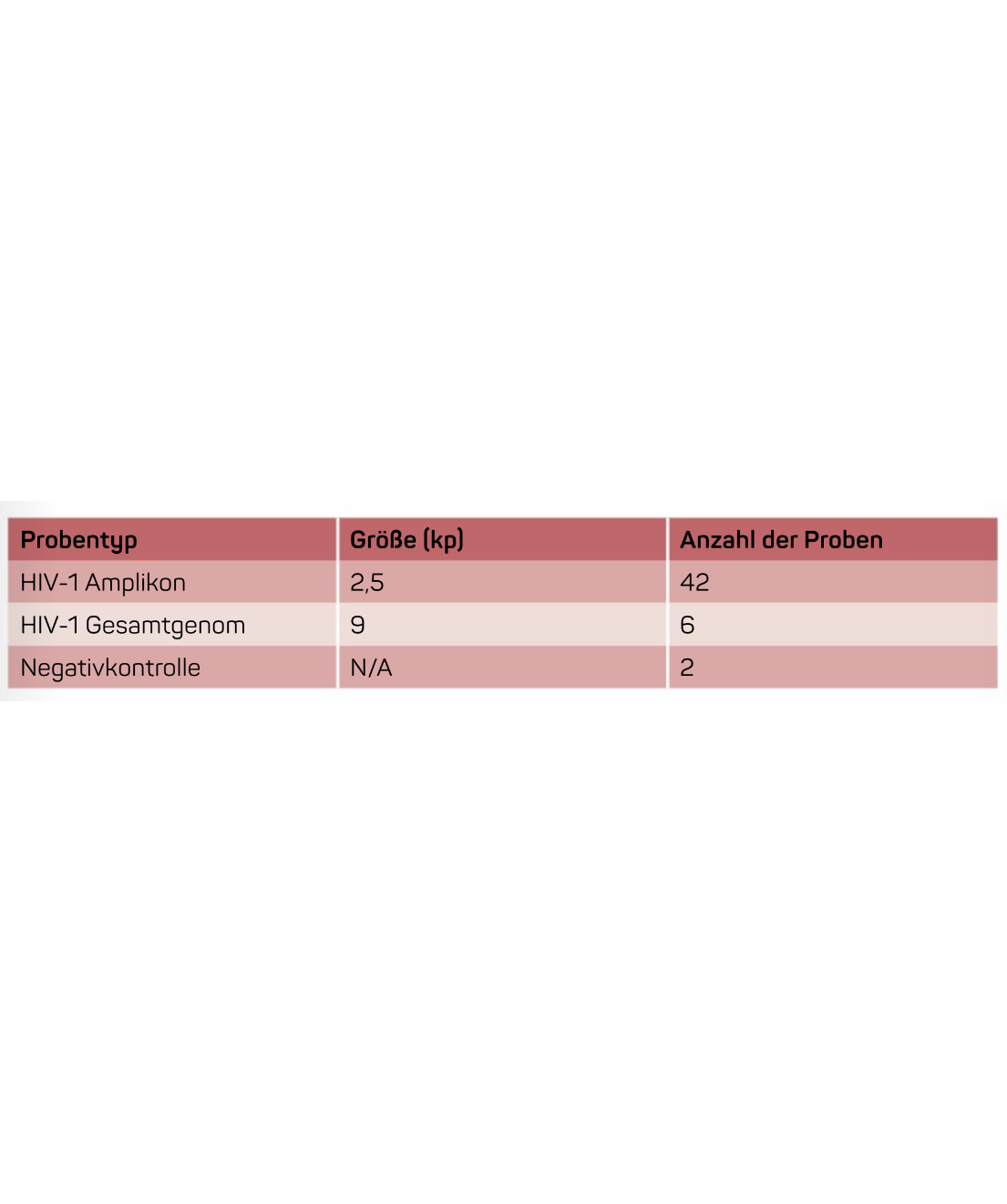 Tabelle mit Informationen zu den 50 Proben des repräsentativen Sequenzierlaufs Informationen zu den 50 Proben des repräsentativen Sequenzierlaufs.