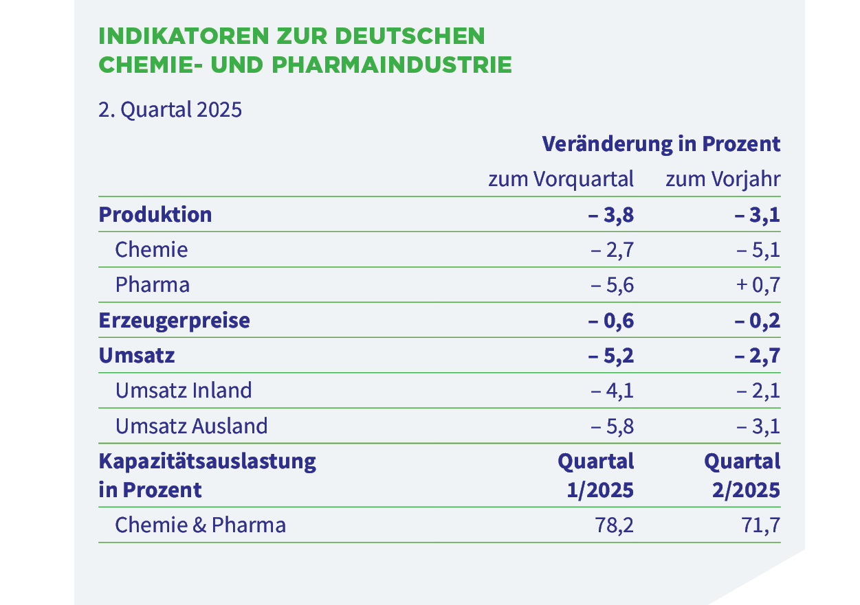 Tabelle Indikatoren zur deutschen Chemie- und Pharmaindustrie