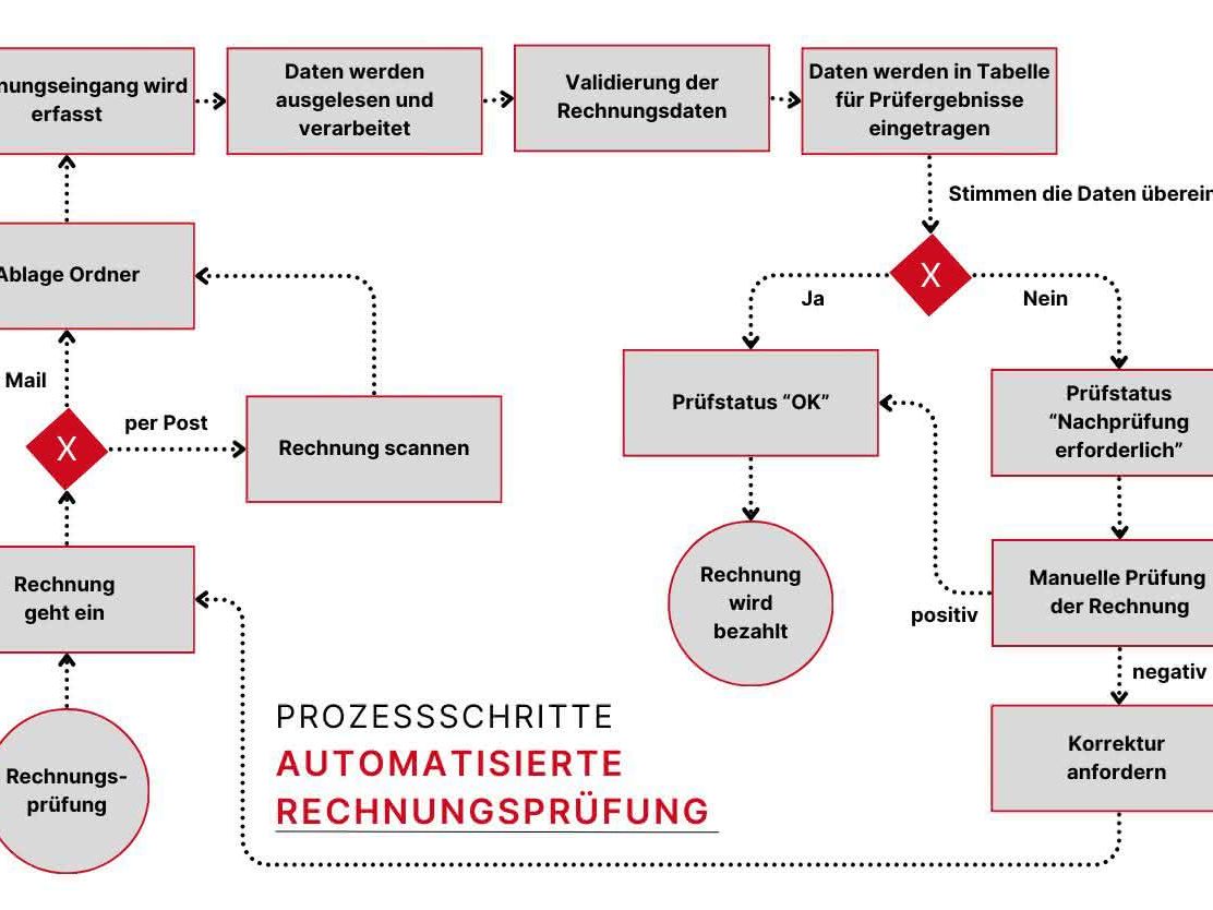 Schematische Darstellung der Such nach der passenden KI