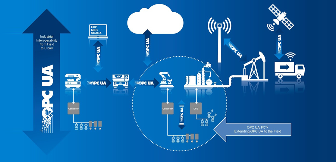 OPC UA FX und TSN – Die Zukunft der industriellen Automation