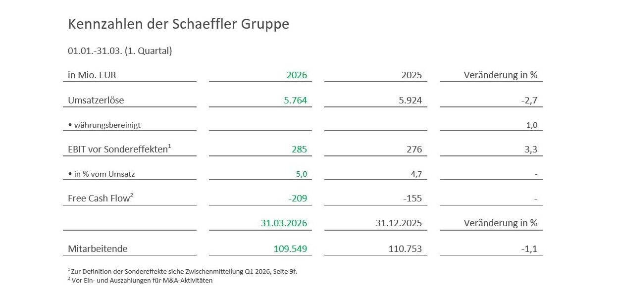 Die Schaeffler Gruppe hat im ersten Quartal 2026 einen Umsatz von 5,764 Mrd. Euro erzielt (Q1/2025: 5,924 Mrd. Euro). Das entspricht nominal einem Rückgang von 2,7 %, währungsbereinigt jedoch einem Plus von 1,0 %. Die Schaeffler Gruppe hat im ersten Quartal 2026 einen Umsatz von 5,764 Mrd. Euro erzielt (Q1/2025: 5,924 Mrd. Euro). Das entspricht nominal einem Rückgang von 2,7 %, währungsbereinigt jedoch einem Plus von 1,0 %.