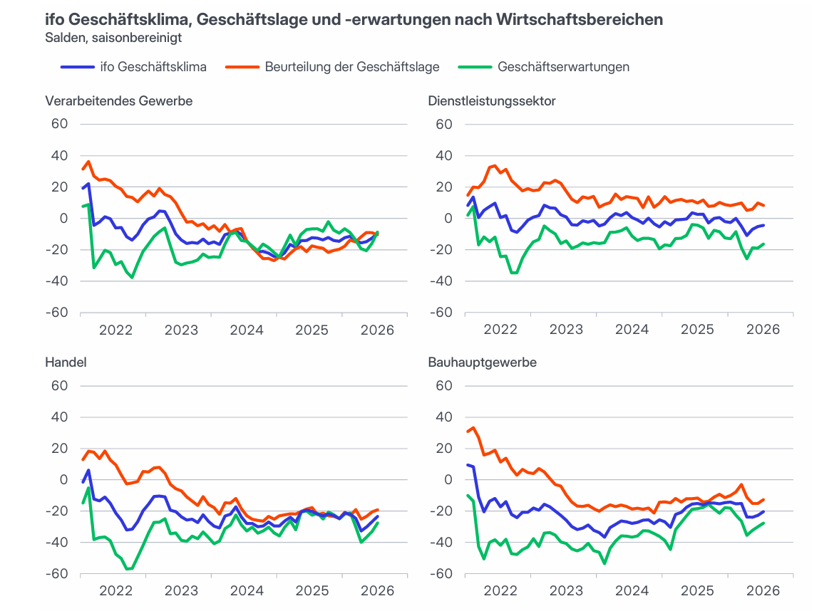 ifo Konjunkturumfragen, Juli 2026. Grafische Darstellung: Geschäftsklima, Geschäftslage und -erwartungen nach Wirtschaftsbereichen