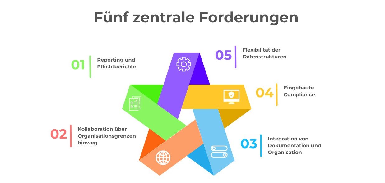 Grafik - Fünf Anforderungen Grafik - Fünf Anforderungen