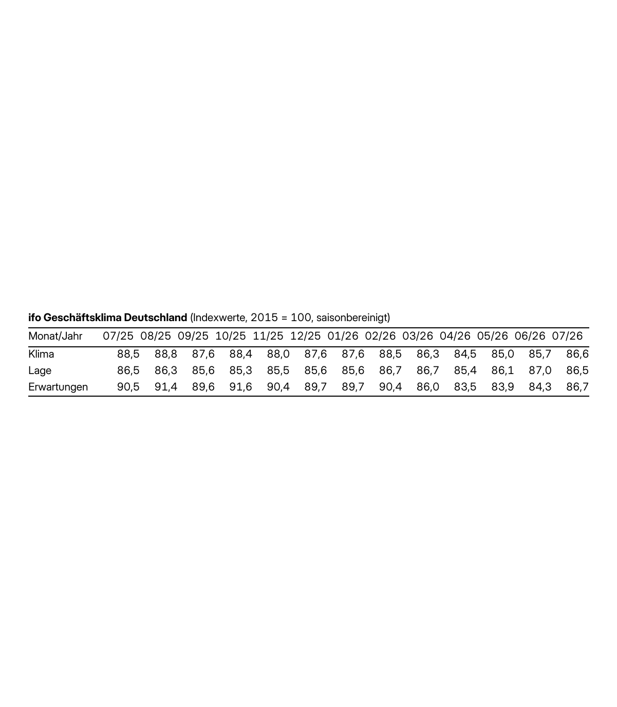 ifo Konjunkturumfragen, Juli 2026. Geschäftsklima Industrie Deutschland. Grafische Darstellung .
