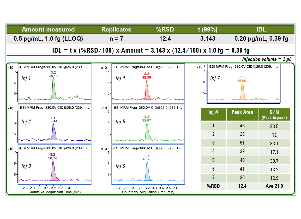Bild 2: Ermittlung des IDL und Vergleich mit S/N-Messungen Grafik: Ermittlung des IDL und Vergleich mit S/N-Messungen