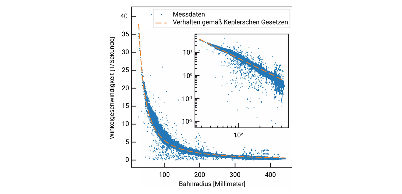Wie entstehen Planet - Ein Laborexperiment Das Diagramm zeigt die im Wasser-Tornado-Experiment gemessenen Winkelgeschwindigkeiten von Kunststoffkügelchen, die die Bewegung des Wassers sichtbar machten