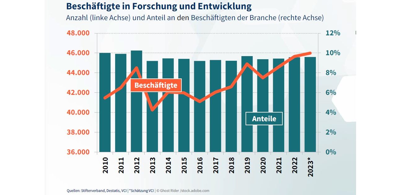 Grafik Beschäftigtenzahlen in F&E Chemie/Pharma Beschäftigtenzahlen in F&E Chemie/Pharma