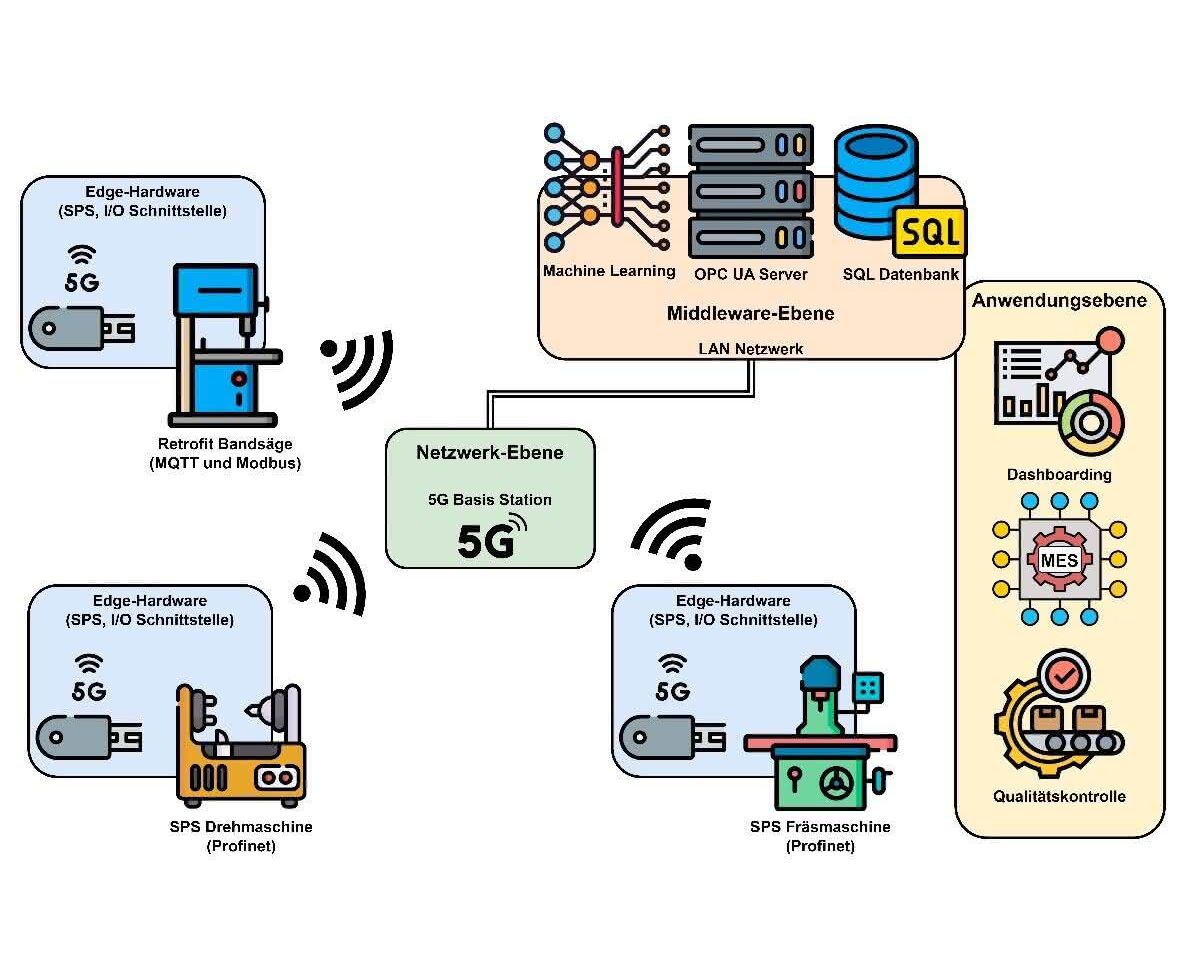 Research: 5G in the industrial IoT