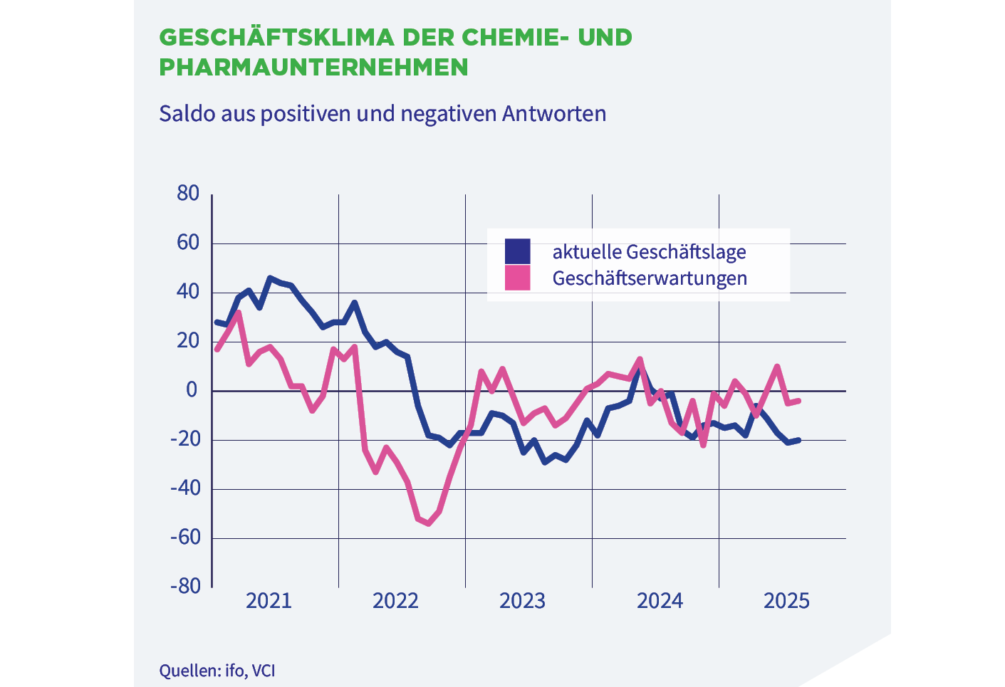 Geschäftsklima der Chemie- und Pharmaindustrie