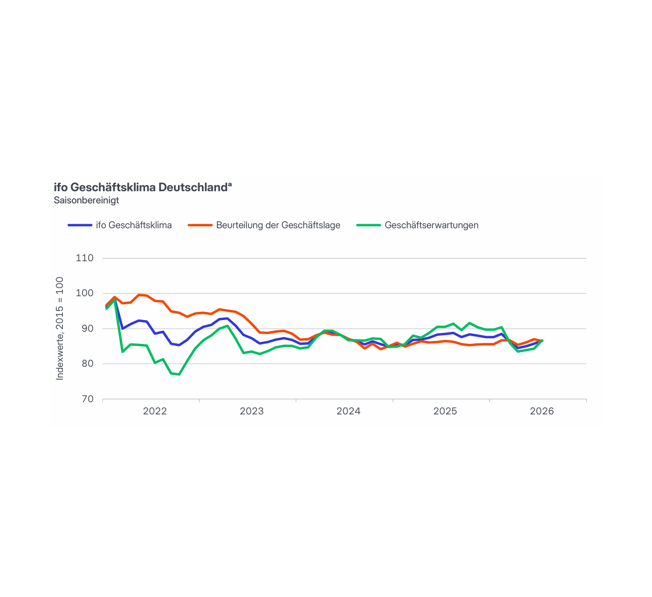 Verarbeitendes Gewerbe, Dienstleistungssektor, Handel und Bauhauptgewerbe. Quelle: ifo Konjunkturumfragen, Juli 2026