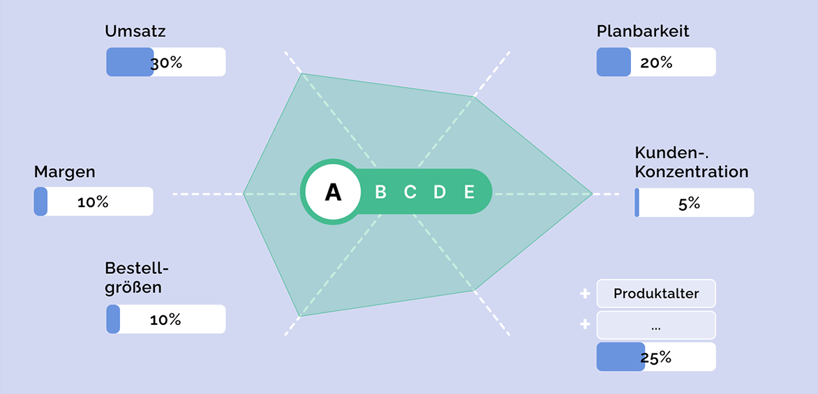 Product Score einer Variante. Anhand individueller Faktoren und Gewichtung