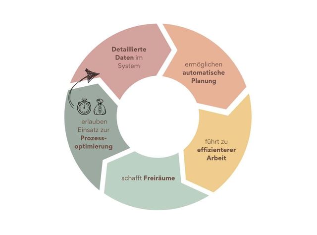 Schemazeichnung Erfolgsspirale der automatischen Laborplanung.