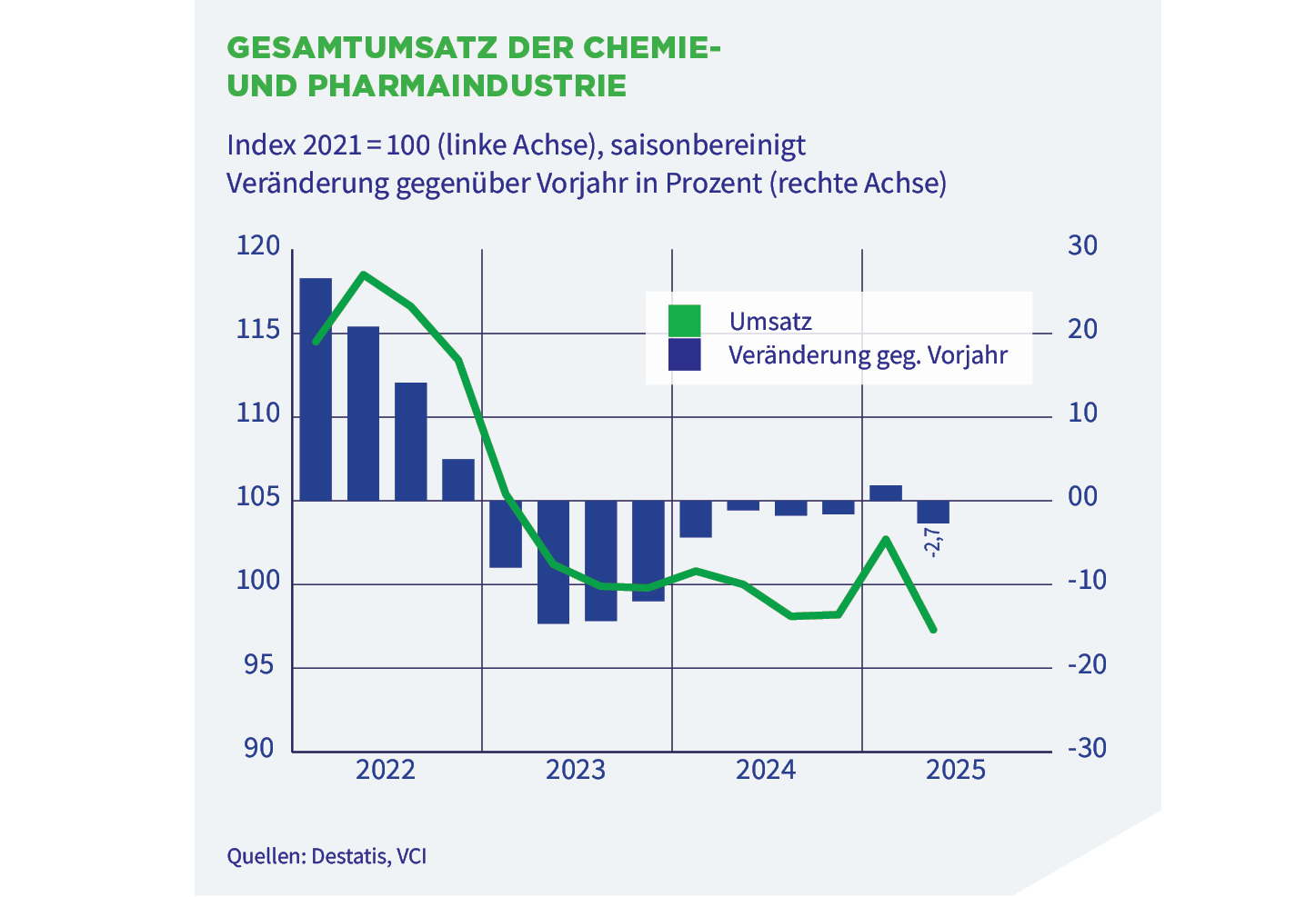 Gesamtumsatz der Chemie- und Pharmaindustrie