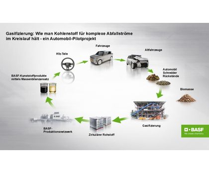 Mehr Rezyklate im Fahrzeugbau: Wie chemisches Recycling Automobilabfälle nutzbar macht