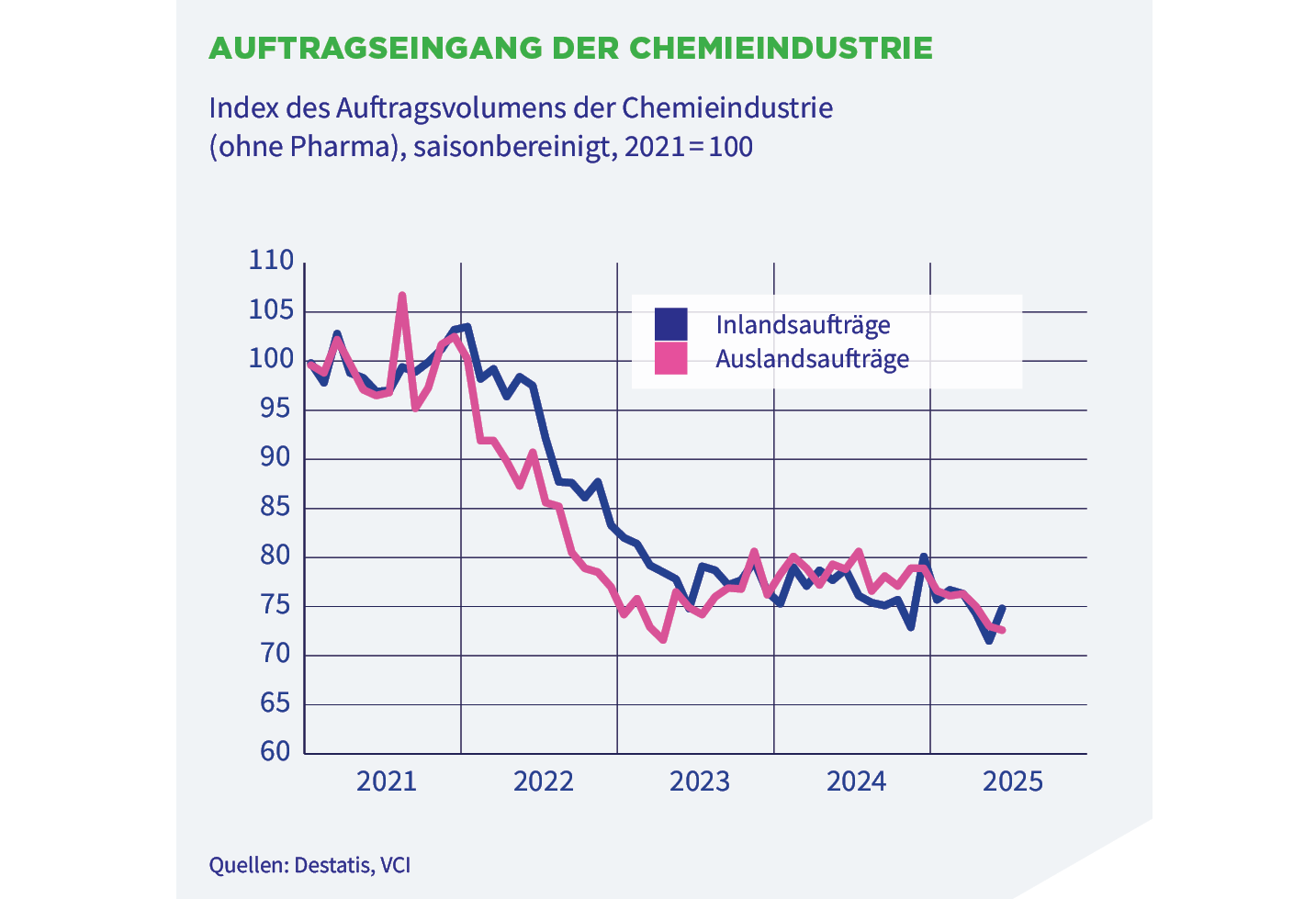 Auftragseingang der Chemie- und Pharmaindustrie