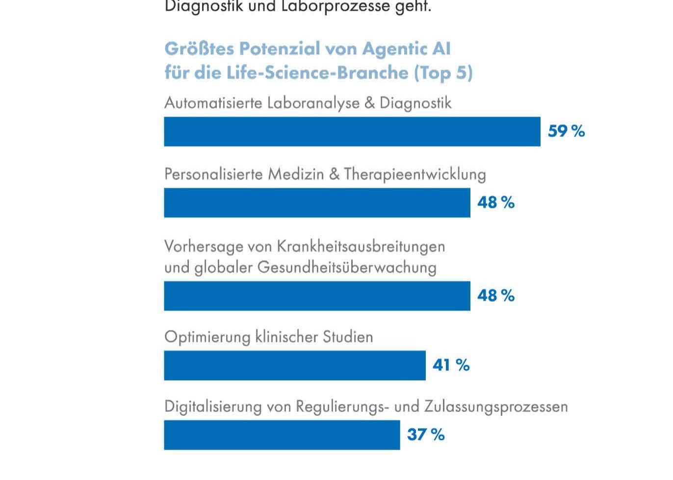 Umfrageergebnisse zum Potenzial von Agentic AI im Life-Science-Sektor.