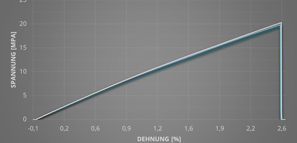 Tensile strength of 3D components: Voxelfill strategy overcomes inhomogeneous strengths in 3D printing Tensile strength of 3D components: Voxelfill strategy overcomes inhomogeneous strengths in 3D printing