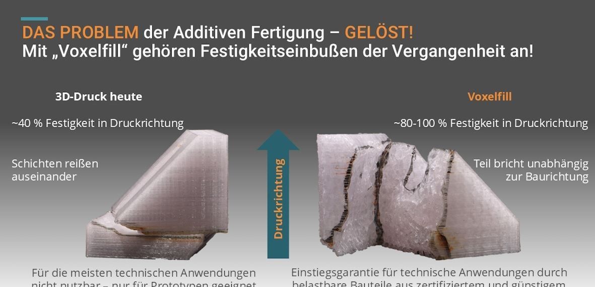 Tensile strength of 3D components: Voxelfill strategy overcomes inhomogeneous strengths in 3D printing Tensile strength of 3D components: Voxelfill strategy overcomes inhomogeneous strengths in 3D printing