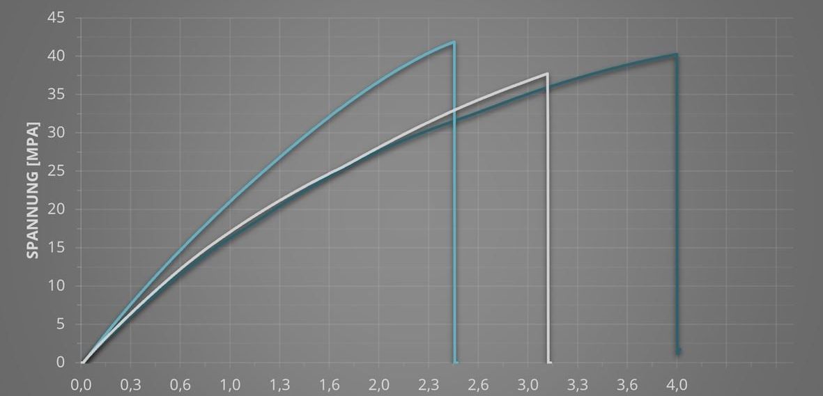 Tensile strength of 3D components: Voxelfill strategy overcomes inhomogeneous strengths in 3D printing Tensile strength of 3D components: Voxelfill strategy overcomes inhomogeneous strengths in 3D printing