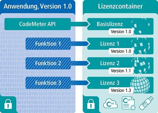 Verschlüsselungs- und Lizenzierungslösungen: Software CRA-fit machen Verschlüsselungs- und Lizenzierungslösungen: Software CRA-fit machen