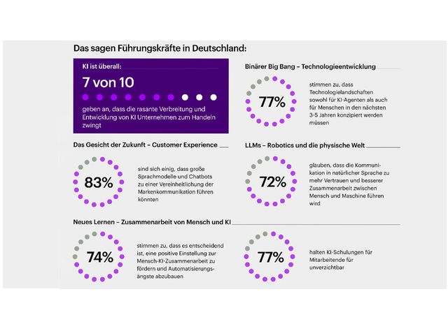 Accenture: Autonome KI prägt die Zukunft Accenture: Autonome KI prägt die Zukunft