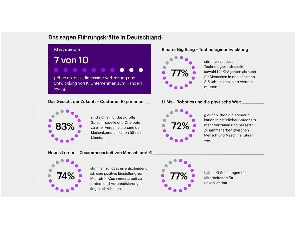 Accenture: Autonome KI prägt die Zukunft Accenture: Autonome KI prägt die Zukunft