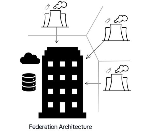 Figure 3: Federation Architecture enforces one-way OT-to-IT data flow and architecturally eliminates command paths into OT. Figure 3: Federation Architecture enforces one-way OT-to-IT data flow and architecturally eliminates command paths into OT.