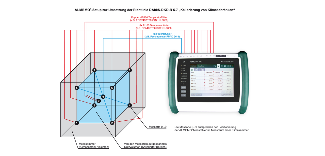 Datenloggersystem zur Kalibrierung von Klimakammern gemäß DAkkS-DKD-R 5-7 Datenloggersystem zur Kalibrierung von Klimakammern gemäß DAkkS-DKD-R 5-7