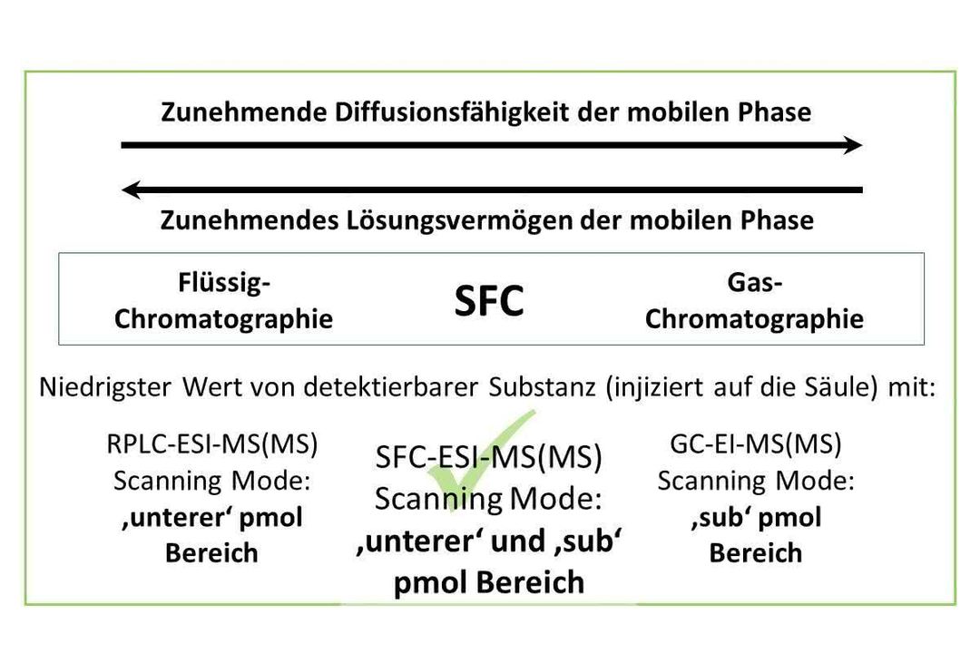 Illustration zum Vergleich von Umkehrphasen-Flüssigchromatographie