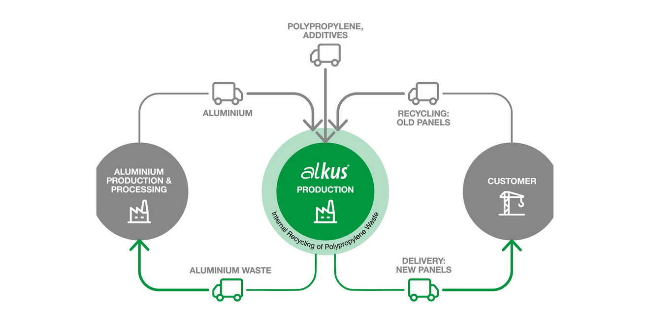 Das alkus Recyclingkonzept ermöglicht die nahezu vollständige Wiederverwertung ausgedienter alkus-Vollkunststoffplatten und schließt den Materialkreislauf im Schalungsbau.