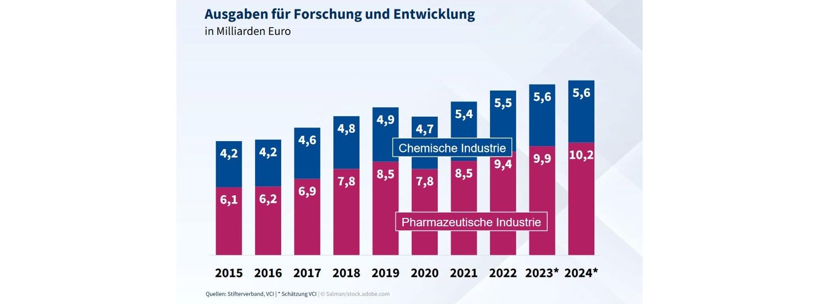 FuE-Ausgaben Chemie- und Pharmaindustrie Grafik zu FuE-Ausgaben
