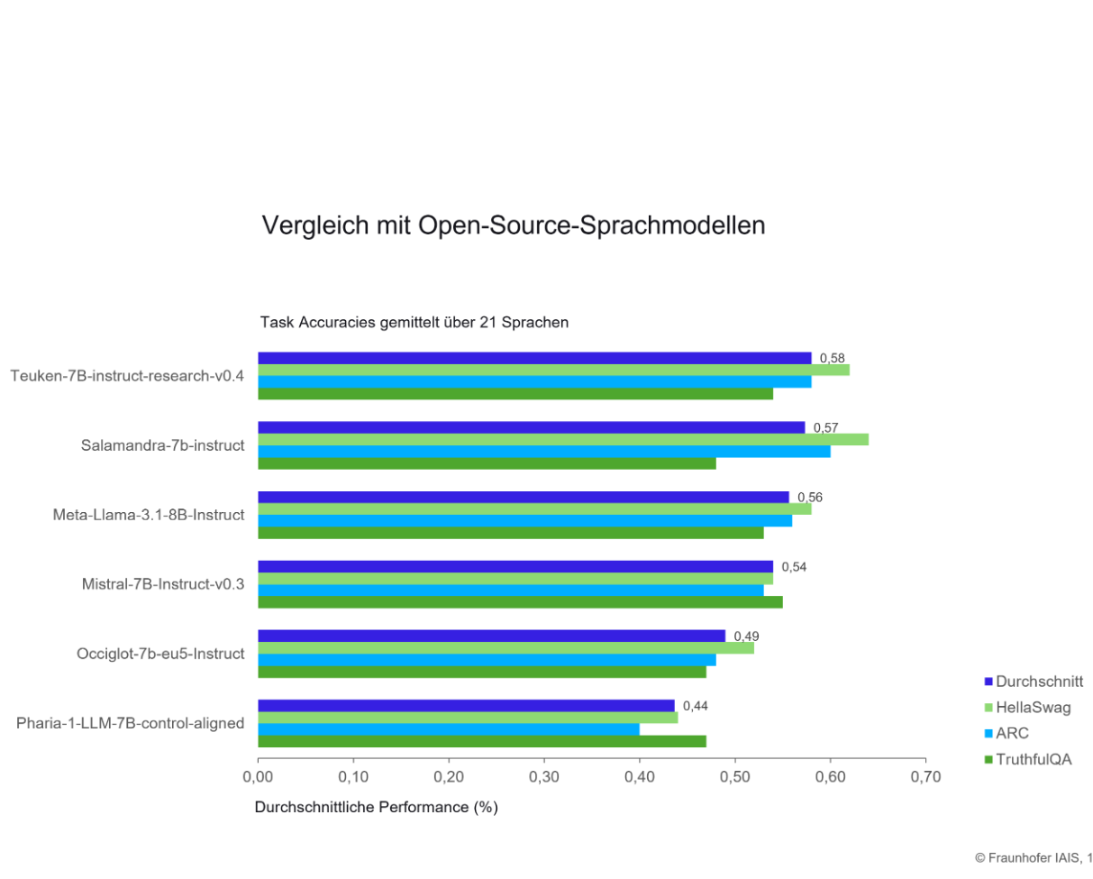 OpenGPT-X research project: Large AI language model published