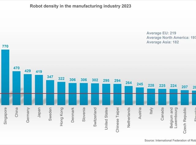 World Robotics 2024: China overtakes Germany in the use of industrial robots World Robotics 2024: China overtakes Germany in the use of industrial robots