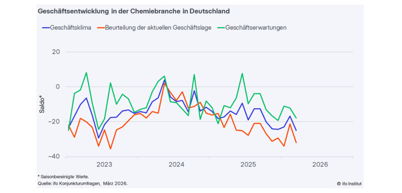 ifo Konjunkturumfrage: Geschäftsklima in der Chemie deutlich verschlechtert Grafische Darstellung der ifo Konjunkturumfrage im März 2026: Geschäftsklima in der Chemie deutlich verschlechtert