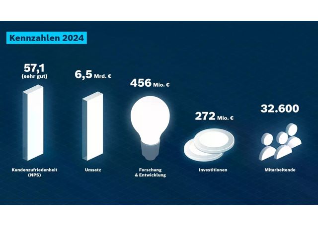 Bosch Rexroth: Preparation for business picking up
