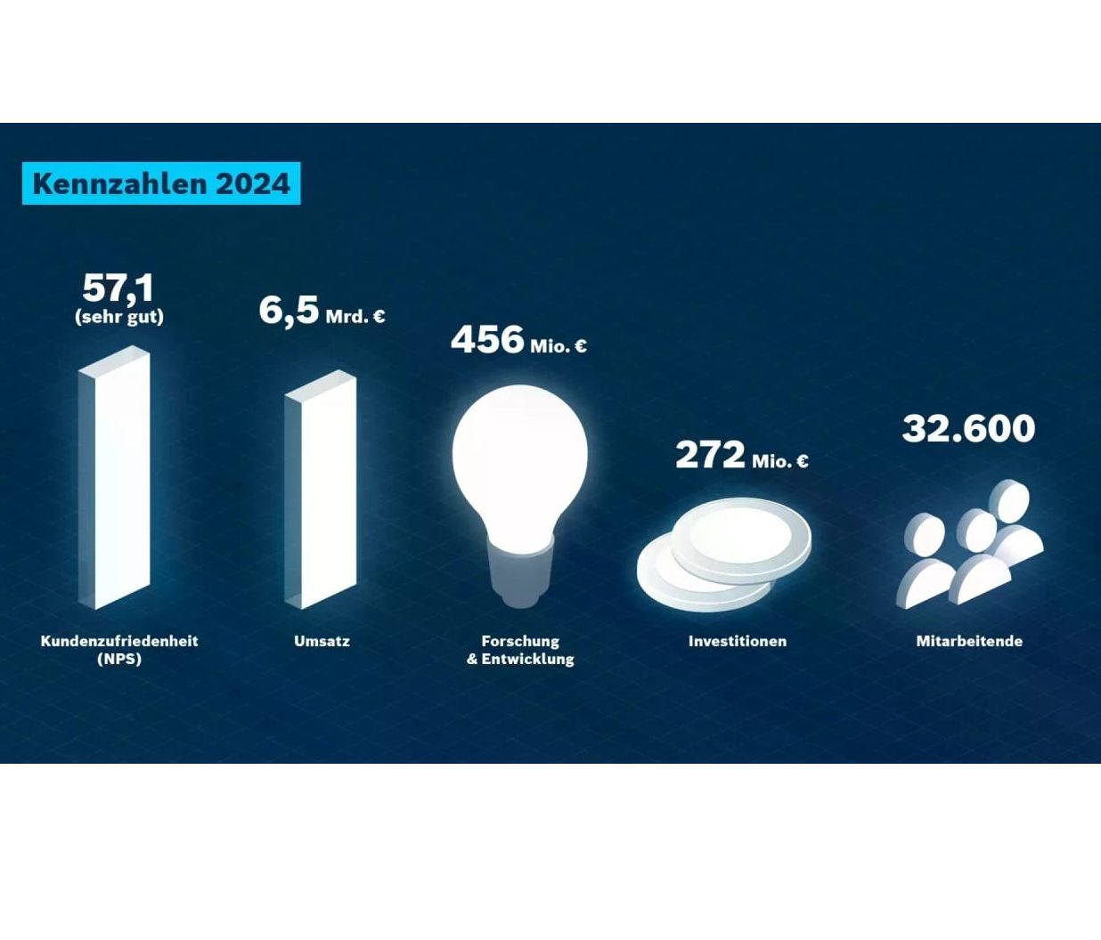 Bosch Rexroth: Preparation for business picking up