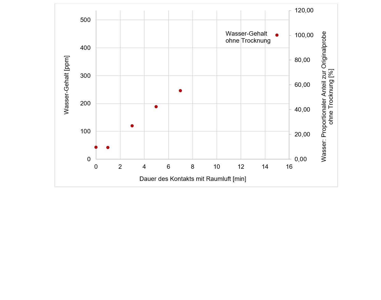 Messungen des Wasser-Gehaltes von pulverförmigem Elektroden-Material (LiCoO2) nach Entnahme aus dem Trocknungsprozess Grafik Ergebnisse zu Messungen des Wasser-Gehaltes von pulverförmigem Elektroden-Material (LiCoO2) nach Entnahme aus dem Trocknungsprozess