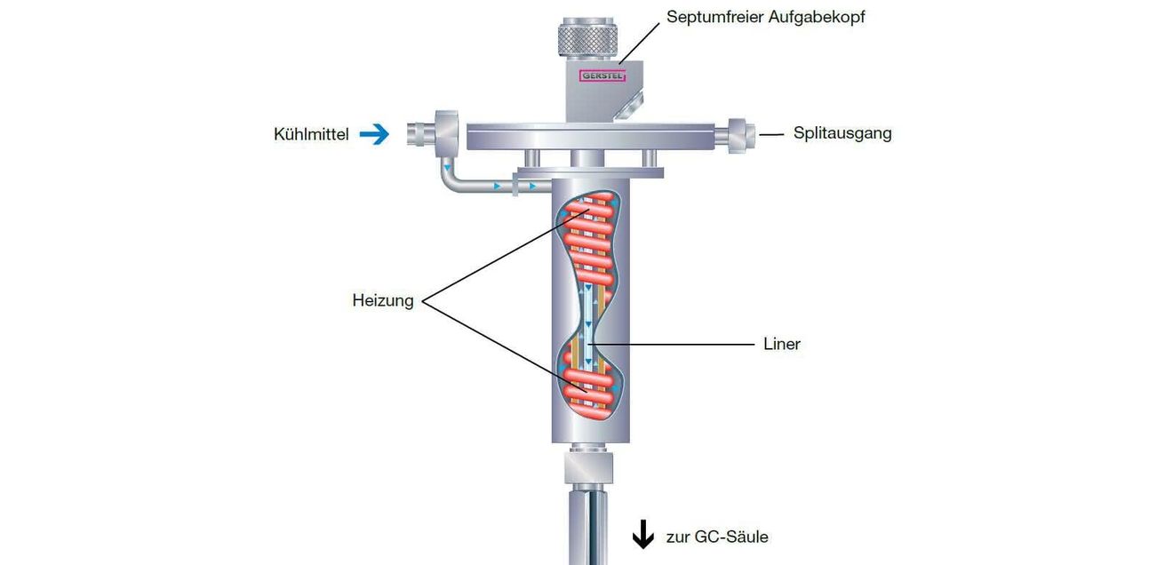 Gaschromatographie: Aktueller Stand und Ausblick: Quo vadis, GC? Gaschromatographie: Aktueller Stand und Ausblick: Quo vadis, GC?