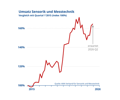 Der AMA Verband für Sensorik und Messtechnik befragt seine rund 450 Mitglieder vierteljährlich zur wirtschaftlichen Entwicklung. Ergebnisse Q1 2026