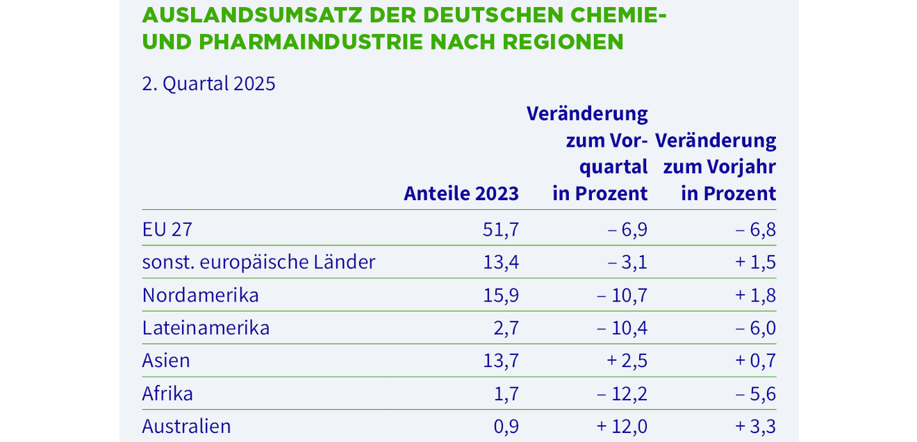 Auslandsumsatz der chemischen- und pharmazeutischen Industrie