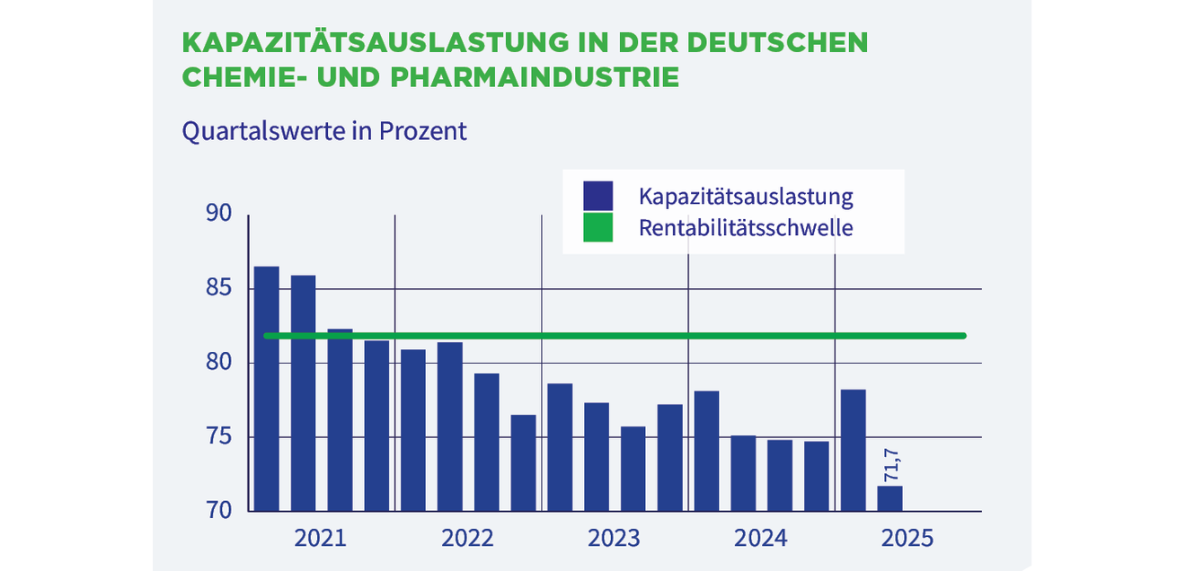 Kapazitätsauslastung der deutschen Chemie- und Pharmaindustrie