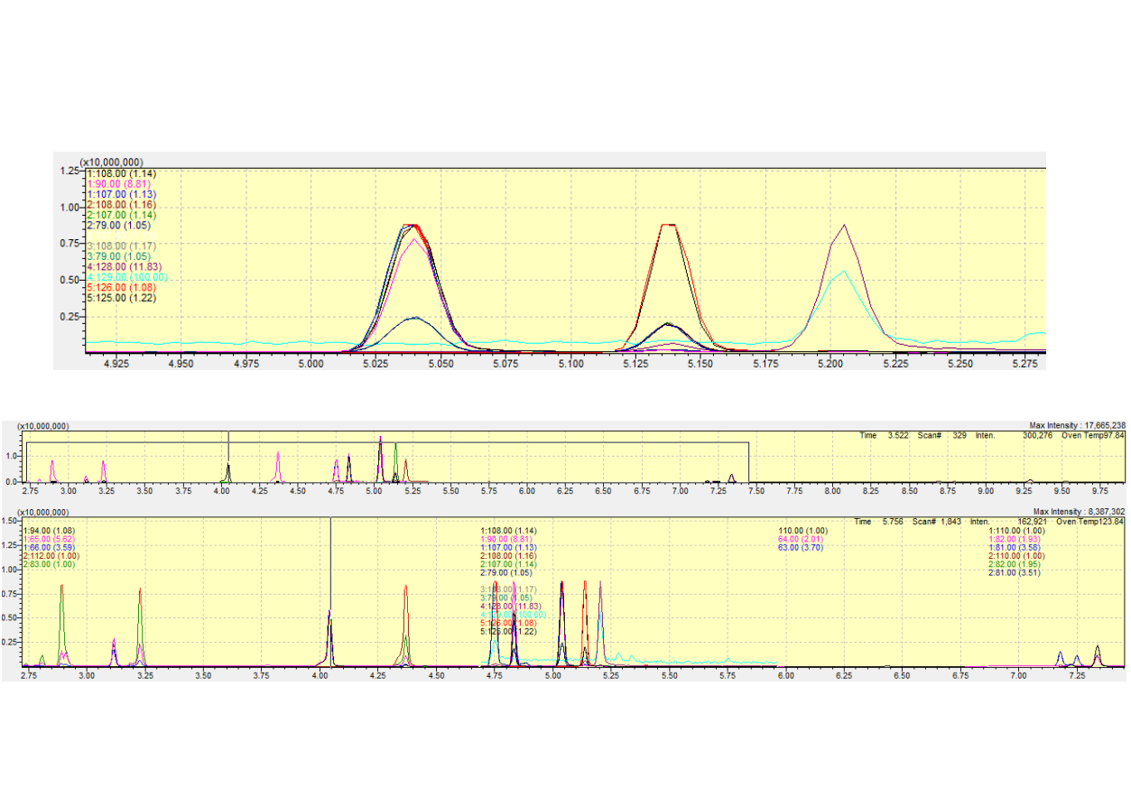 Chromatogramm der Phenole