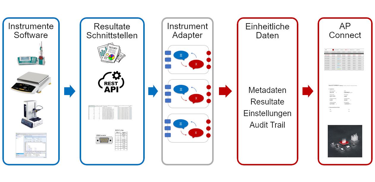 Anzeige: Effiziente Datenverwaltung im Labor 4.0 Anzeige: Effiziente Datenverwaltung im Labor 4.0