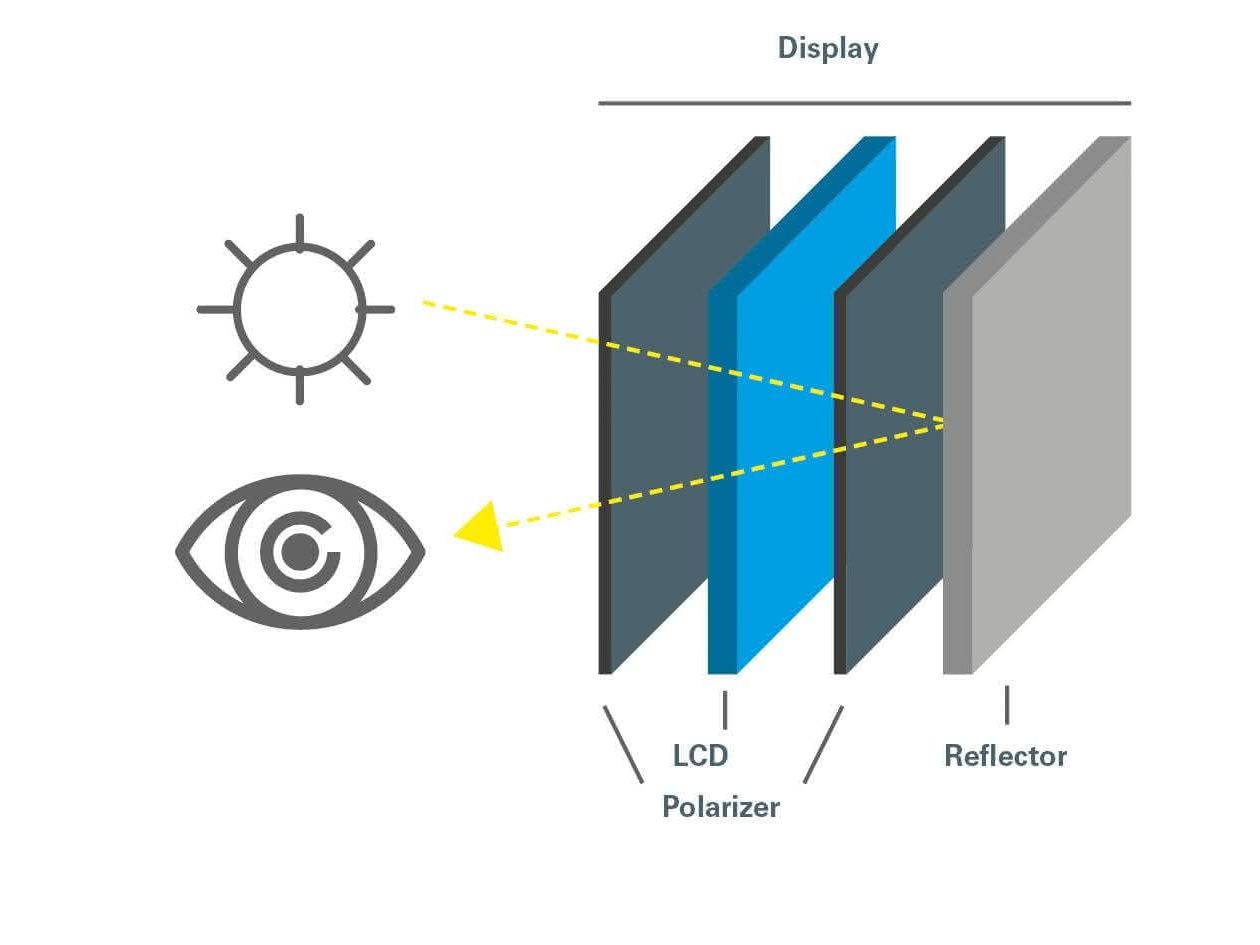 Bild 2: Reflektive Displays benötigen eine externe Lichtquelle wie Sonnen- oder Kunstlicht. Sie eignen sich insbesondere für Outdoor-Anwendungen sowie für elektronische Preisschilder, unter anderem aufgrund geringer Bauhöhe und geringen Leistungsbedarfs. Bild 2: Reflektive Displays benötigen eine externe Lichtquelle wie Sonnen- oder Kunstlicht. Sie eignen sich insbesondere für Outdoor-Anwendungen sowie für elektronische Preisschilder, unter anderem aufgrund geringer Bauhöhe und geringen Leistungsbedarfs.