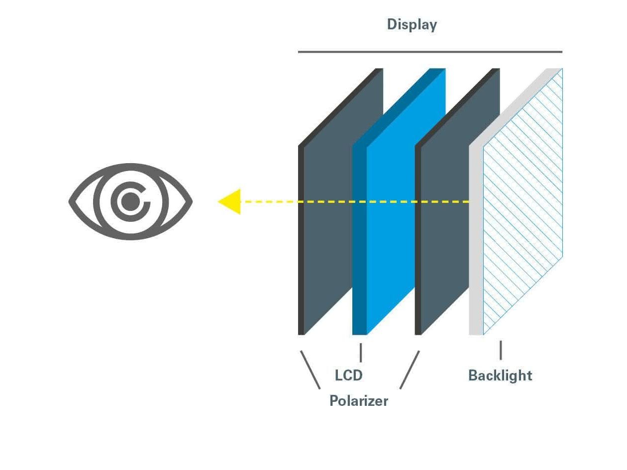 Bild 1: Transmissive Displays eignen sich für Indoor- und Outdoor-Anwendungen, benötigen jedoch stets ein Backlight. Sie bieten ein hohes Kontrastverhältnis, das jedoch mit einem erhöhten Energiebedarf einhergeht, was bei tragbaren Geräten die Akkulaufzeit negativ beeinflussen kann. Bild 1: Transmissive Displays eignen sich für Indoor- und Outdoor-Anwendungen, benötigen jedoch stets ein Backlight. Sie bieten ein hohes Kontrastverhältnis, das jedoch mit einem erhöhten Energiebedarf einhergeht, was bei tragbaren Geräten die Akkulaufzeit negativ beeinflussen kann.