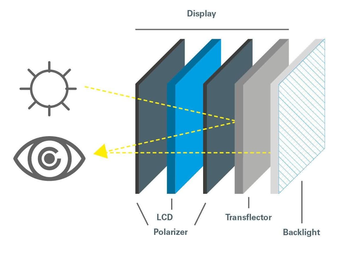 Bild 3: Transflektive Displays kombinieren transmissive und reflektive Eigenschaften. Bei abnehmendem Umgebungslicht wird ein Backlight zugeschaltet. Beispiele sind Smartwatches oder E-Book-Reader. Bild 3: Transflektive Displays kombinieren transmissive und reflektive Eigenschaften. Bei abnehmendem Umgebungslicht wird ein Backlight zugeschaltet. Beispiele sind Smartwatches oder E-Book-Reader.