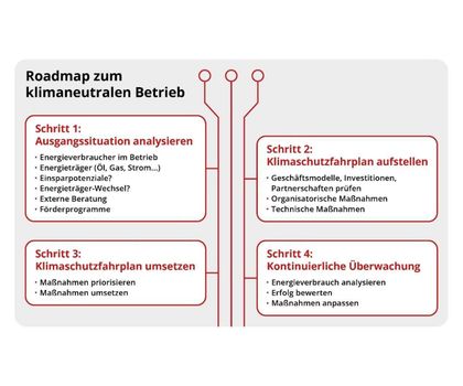 Digitale Technologien für Klimaschutzfahrplan Digitale Technologien für Klimaschutzfahrplan