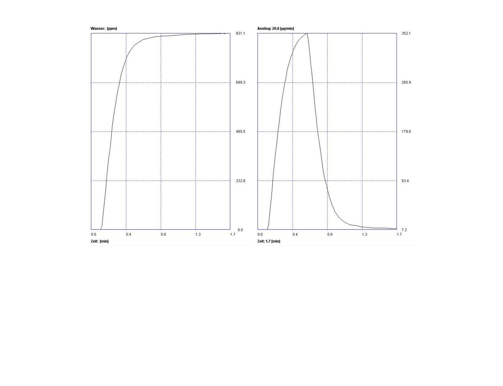 Titrationskurve von Elektrolyten Titrationskurve von Elektrolyten mit LiAlCl4·SO2
