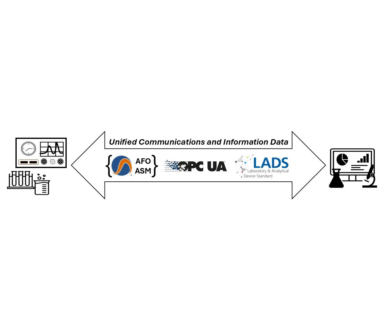 Smartere Labore: SPECTARIS LADS verbindet OPC UA mit Allotrope-Standards Grafik: SPECTARIS LADS verbindet OPC UA mit Allotrope-Standards