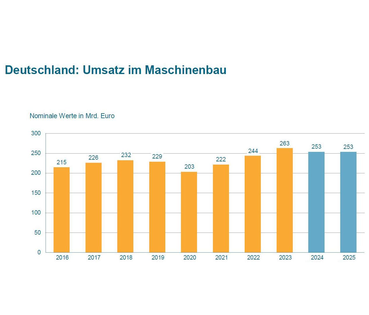 VDMA: Produktionsminus von 2 % im nächsten Jahr